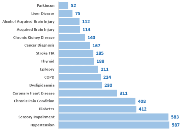 Figure 14: Number of patients, by physical condition, 2018 Census, adults aged 18+