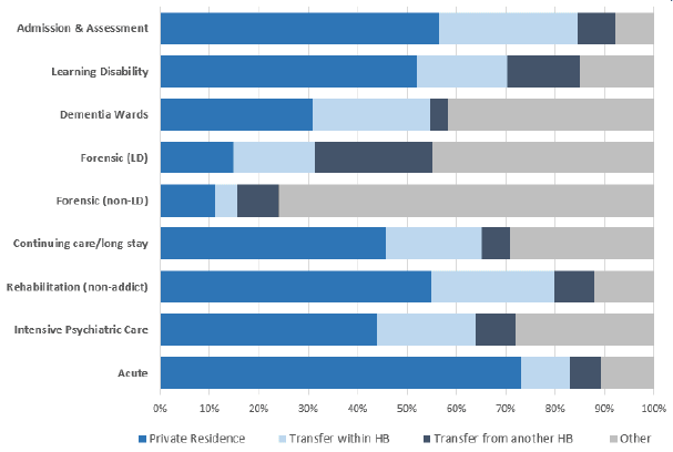 Figure 30: Number of patients, by where admitted from, selected ward types, 2018 Census