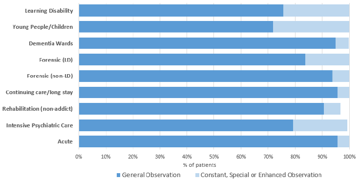 Figure 31: Proportion of patients, by observation level, by ward, 2018 Census
