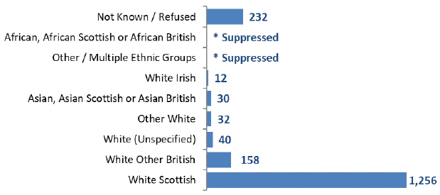 Figure 3: Number of HBCCC or LS patients by ethnicity, 2018