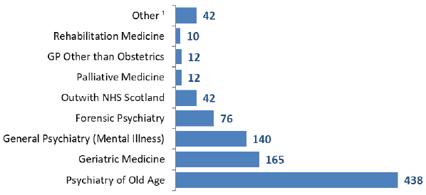 Figure 4: Number of patients receiving HBCCC by consultant specialty, 2018