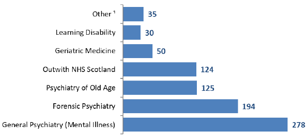 Figure 5: Number of LS patients, by consultant specialty, 2018