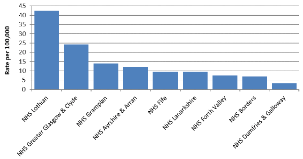 Figure 7: Rate of HBCCC patients per 100,000 population, by Funding NHS Board, 2018