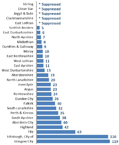 Figure 11: Number of LS patients by LA of home post code, 2018