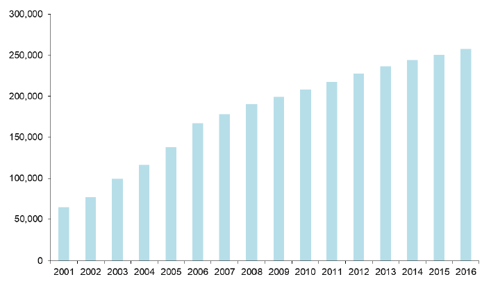 Figure 5. Number of people with a Type 2 diabetes diagnosis, 2001-2016