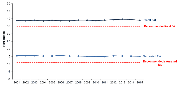 Figure 6. Proportion of household food energy from fat, 2001-2015