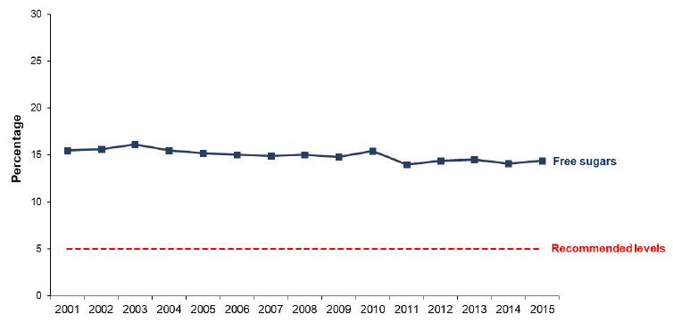 Figure 7. Proportion of household food energy from added sugars, 2001-2015