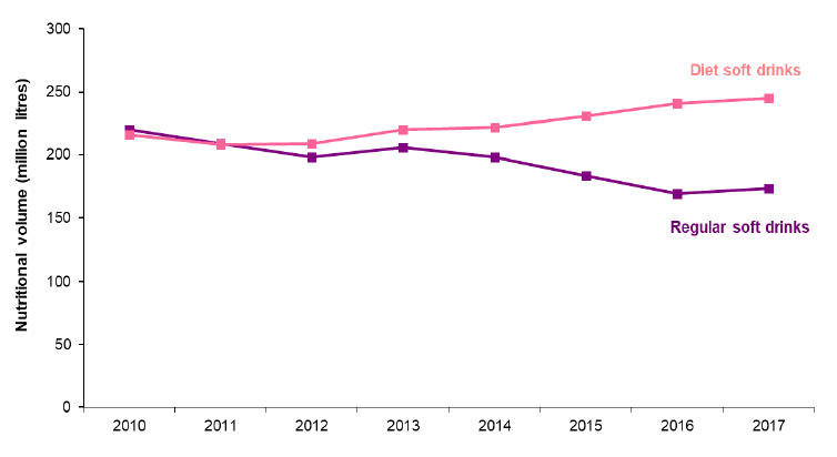 Figure 13. Sales of soft drinks, 2010-2017