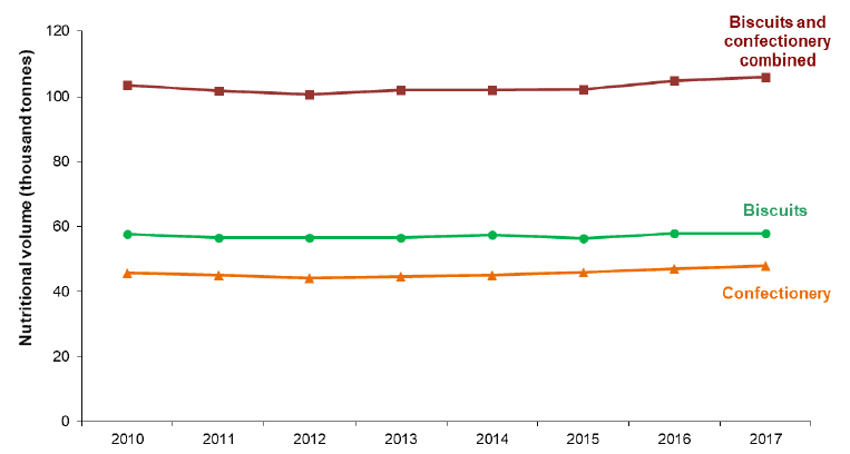 Figure 14. Sales of biscuits and confectionery, 2010-2017