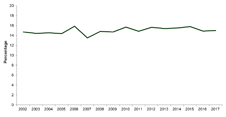 Figure 16. Proportion of adults (16+) walking or cycling to work, 2002-2017