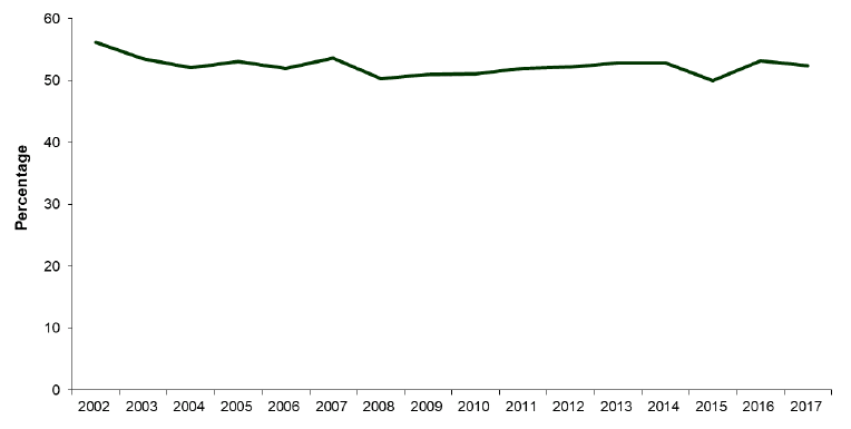 Figure 17. Proportion of school aged children walking or cycling to school, 2002-2017