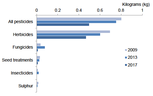 Figure 16: Weight of pesticides applied per hectare of fodder crop grown - 2017
