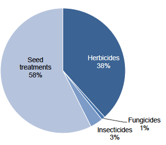 Figure 34: Use of pesticides on turnips and swedes (percentage of total area treated with formulations) – 2017