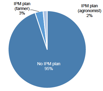 Figure 38: Percentage of respondents with an IPM plan – 2017