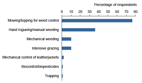Figure 45 IPM: Non-chemical control – 2017