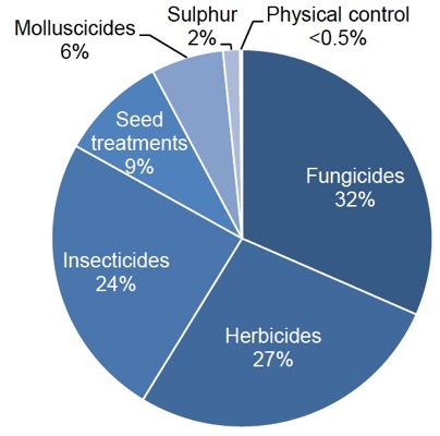 Figure 7 Use of pesticides on outdoor vegetable crops – 2017 (percentage of total area treated with formulations)