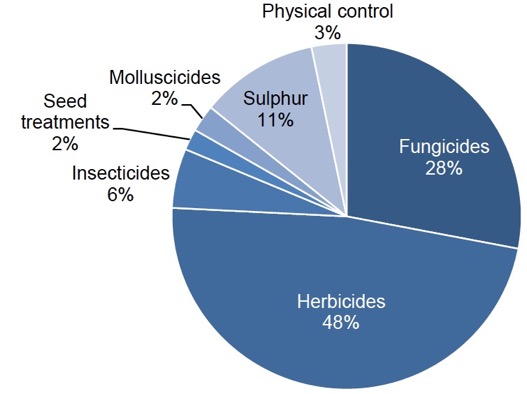 Figure 8 Use of pesticides on outdoor vegetable crops (percentage of total weight of pesticides applied) – 2017