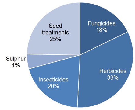 Figure 9 Use of pesticides on vining peas (percentage of total area treated with formulations) – 2017