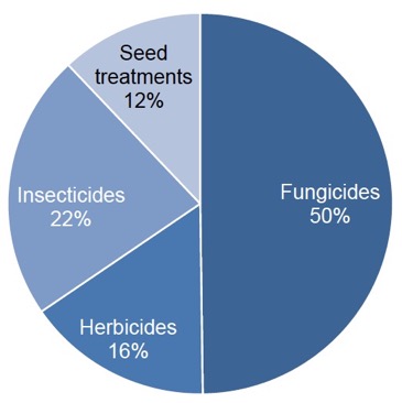 Figure 11 Use of pesticides on broad beans (percentage of total area treated with formulations) - 2017