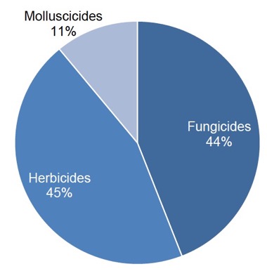 Figure 13 Use of pesticides on cabbages (percentage of total area treated with formulations) – 2017