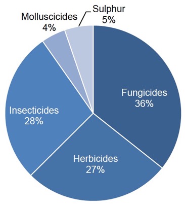 Figure 15 Use of pesticides on calabrese (percentage of total area treated with formulations) – 2017