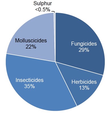 Figure 17 Use of pesticides on other brassica crops (percentage of total area treated with formulations) – 2017