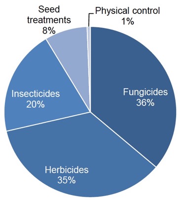 Figure 19 Use of pesticides on carrots (percentage of total area treated with formulations) – 2017