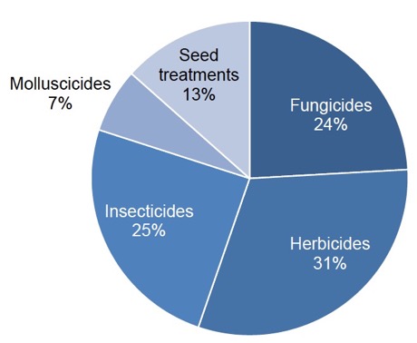 Figure 21 Use of pesticides on turnips and swedes (percentage of total area treated with formulations) – 2017