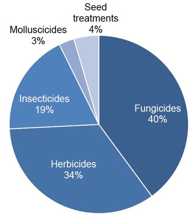 Figure 23 Use of pesticides on other vegetable crops (percentage of total area treated with formulations) – 2017