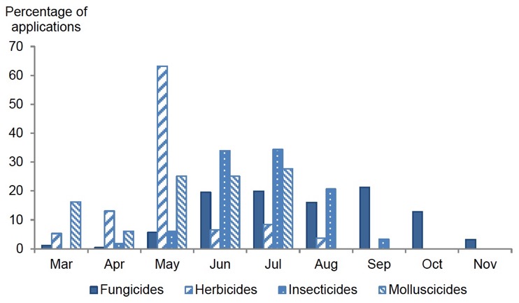 Figure 24 Timing of pesticide applications on other vegetable crops – 2017
