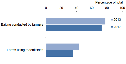 Figure 2 Percentage of grassland and fodder farms using rodenticides and type of user - 2013 & 2017