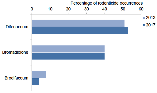 Figure 4 Percentage occurrence of rodenticides on grassland and fodder farms - 2013 & 2017
