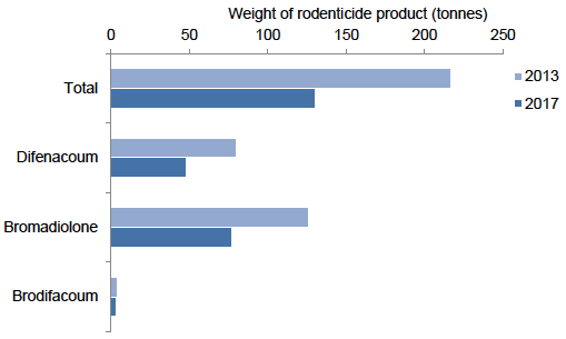 Figure 6 Weight of rodenticide product used on grassland and fodder farms - 2013 & 2017