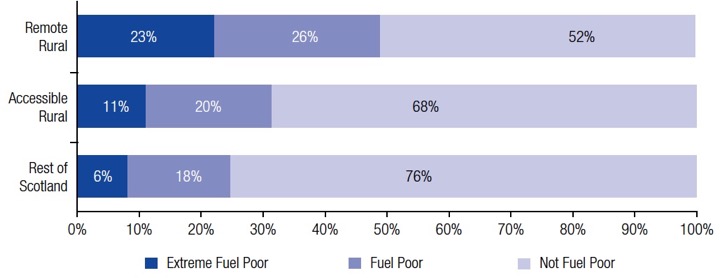 Figure 16: Fuel poverty by geographic area, 2016