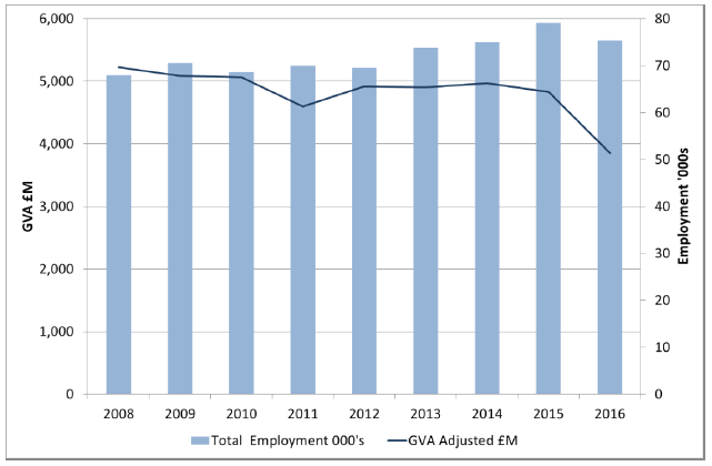 Figure 2: Marine sector - GVA and employment, 2008 to 2016 (2016 prices)