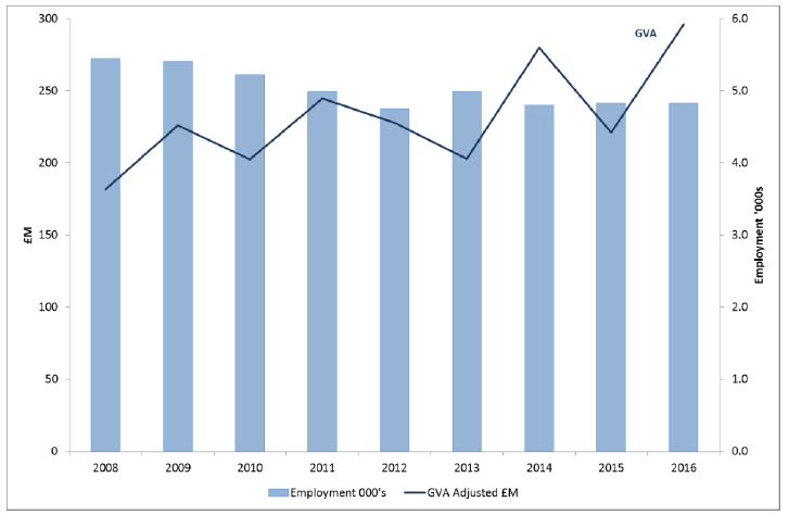 Figure 4: Fishing - GVA and employment, Scotland , 2008 to 2016