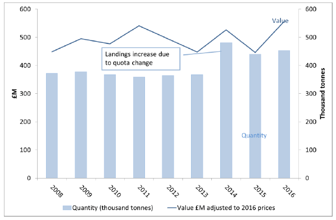 Figure 5: Fishing - quantity and value of all landings by Scottish vessels, 2008-2016