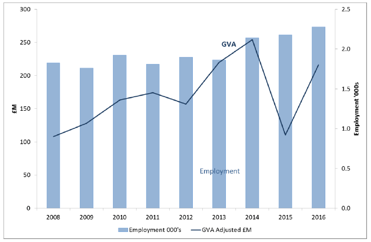 Figure 6 : Aquaculture - GVA and employment, Scotland , 2012 to 2016