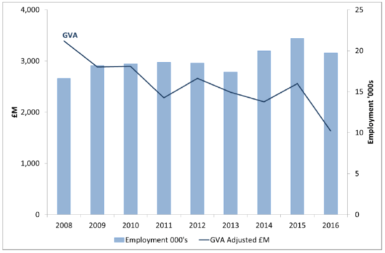 Figure 7: Oil and gas services – GVA and employment, Scotland, 2008 to 2016 (2016 prices)