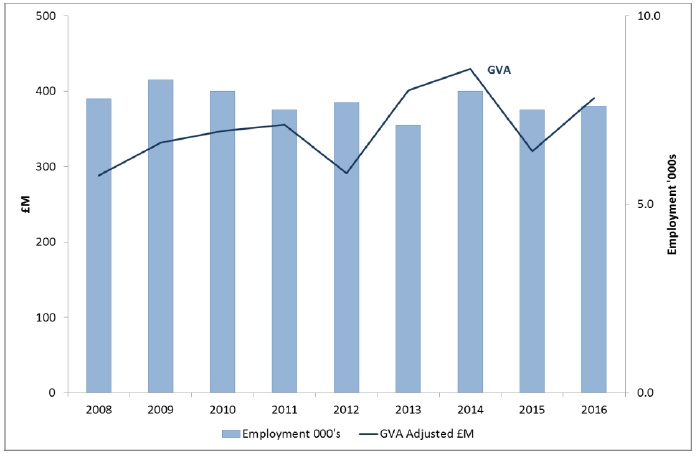Figure 8: Seafood processing – GVA and employment, Scotland, 2008 to 2016