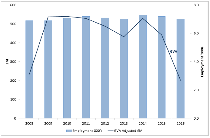 Figure 9: Shipbuilding - GVA and employment, Scotland, 2008 to 2016 (2016 prices)