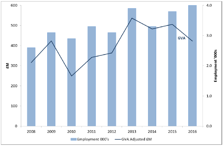 Figure 10 : Construction and water transport services – GVA and employment, 2008 to 2016 (2016 prices)