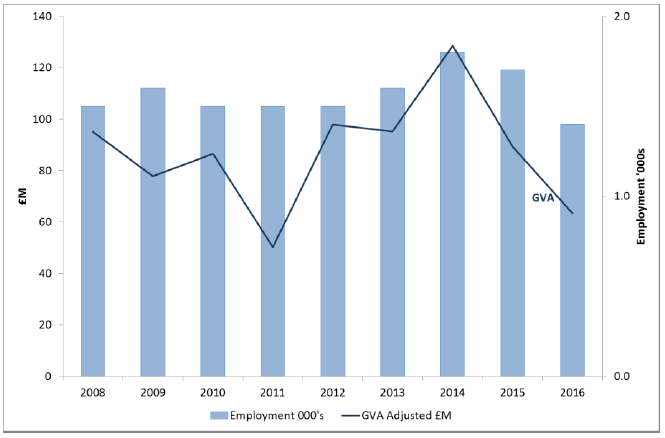 Figure 11 : Passenger water transport – GVA and employment (headcount), 2008 to 2016 (2016 prices)