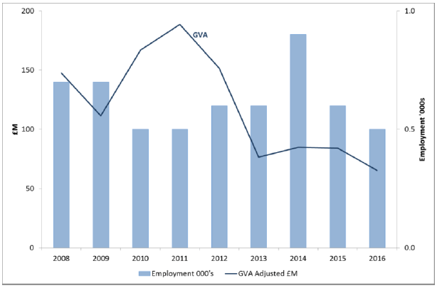 Figure 13 : Freight water transport - GVA and employment (headcount), 2008 to 2016 (2016 prices)