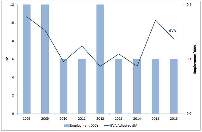 Figure 15: Renting & Leasing of Water Transport Equipment - GVA and employment (headcount), Scotland, 2008 to 2016 (2016 prices)