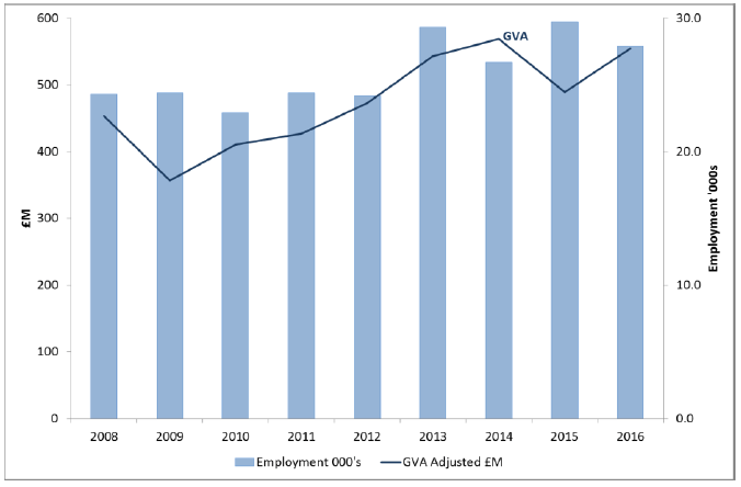Figure 16 : Marine tourism - GVA and employment (headcount), 2008 to 2016 (2016 prices)