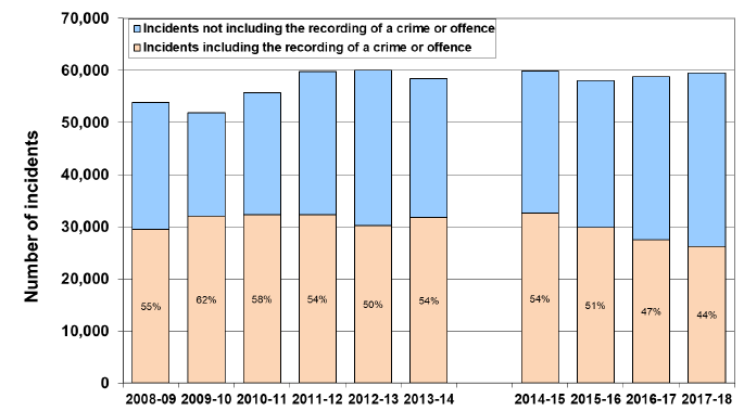 Chart 1: Incidents of domestic abuse recorded by the police, 2008-09 to 2017-18