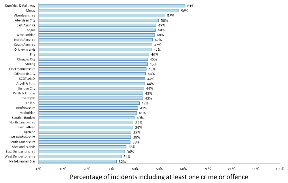 Chart 2: Percentage of incidents of domestic abuse recorded by the police that included at least one crime or offence being recorded, by local authority, 2017-18