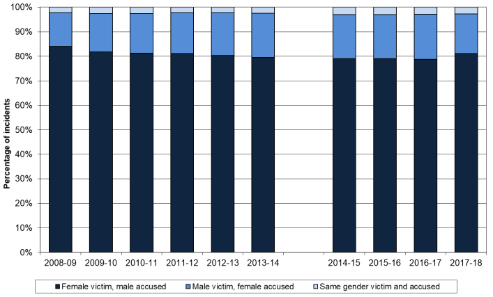 Chart 4: Gender of victim and accused, where known, 2008-09 to 2017-18