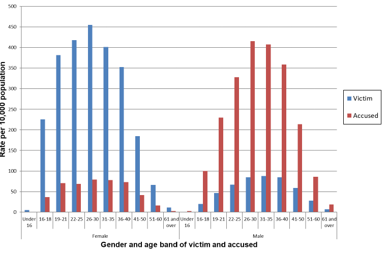 Chart 5: Gender of victim and accused, where known, 2017-18